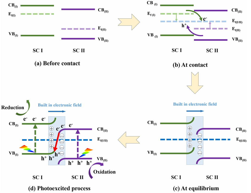 异质结：类型、制备方法、表征技术及电荷转移机理