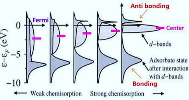 一文读懂d带中心：上移与下移的深层原因及精准调控策略