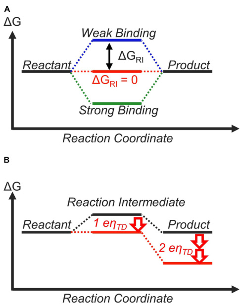 电催化四大核心理论：Sabatier原理、d带中心与性能优化