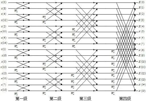 离散傅里叶变换（DFT）和快速傅里叶变换（FFT）