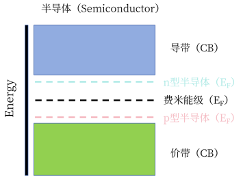 费米能级：从基本概念到DFT、XPS、Mott-Schottky等现代测定技术