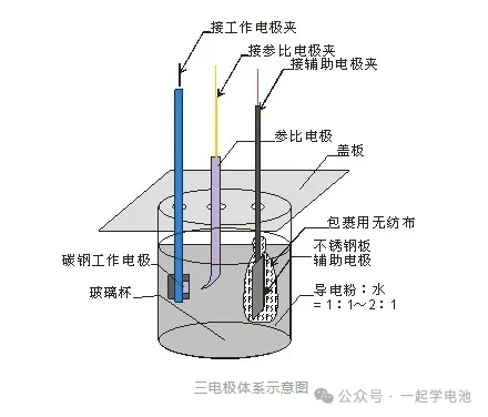 电化学工作站操作指南LSV/CV/EIS（含测试教程）
