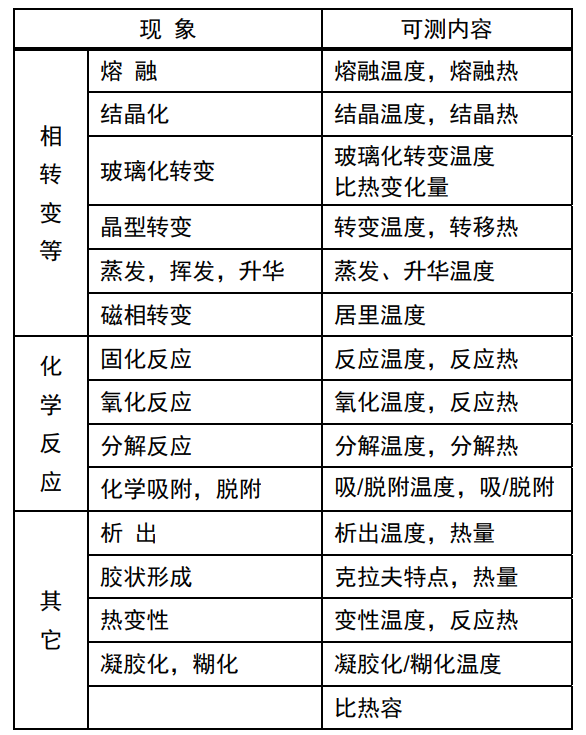 三种常用热分析方法的介绍与比较