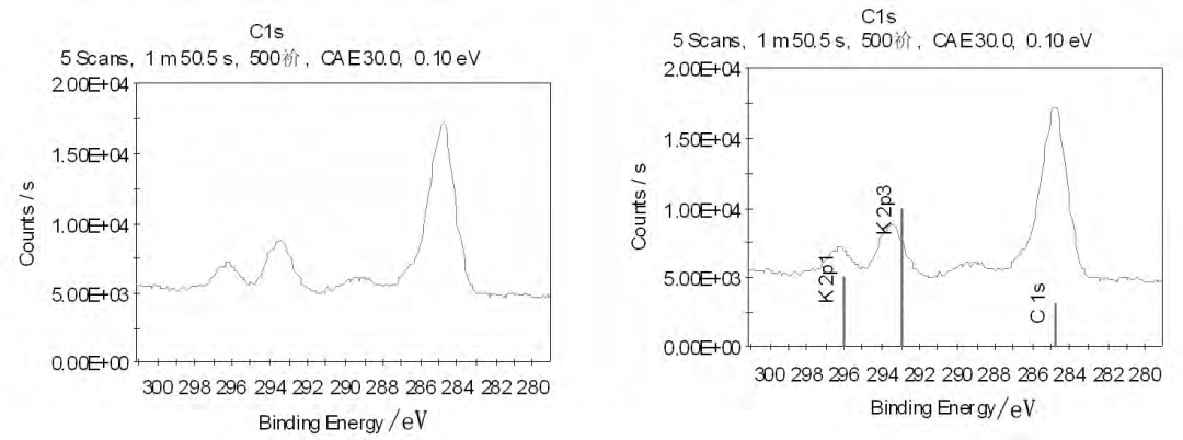 XPS 数据处理软件 Avantage 的应用