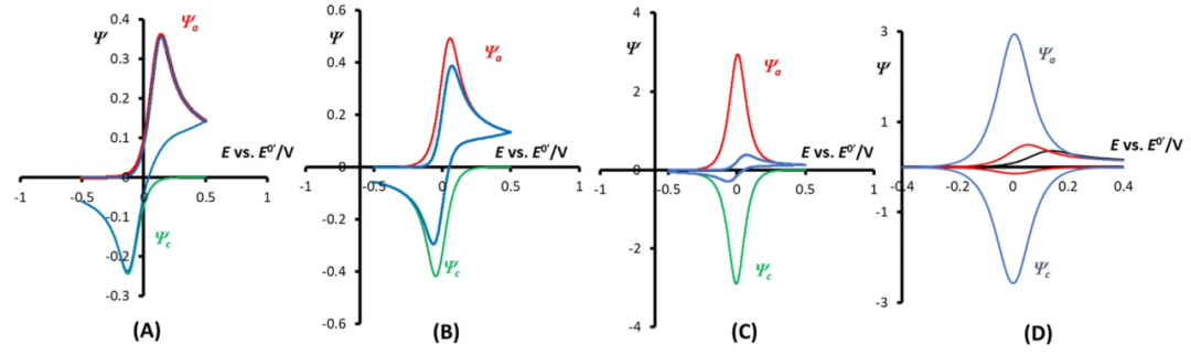 循环伏安曲线有几种？
