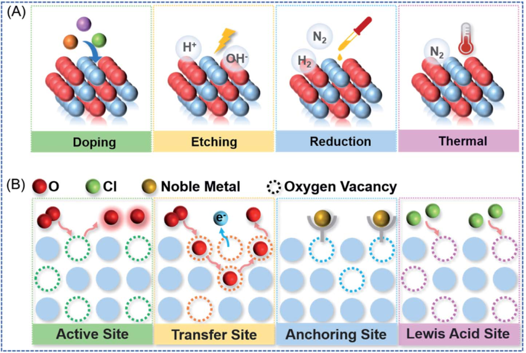 氧空位的综合研究：形成机制、表征技术、计算模拟与调控策略