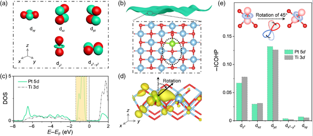 轨道杂化如何影响分子吸附？d-p杂化通过电子重排与成键效应调控吸附性能