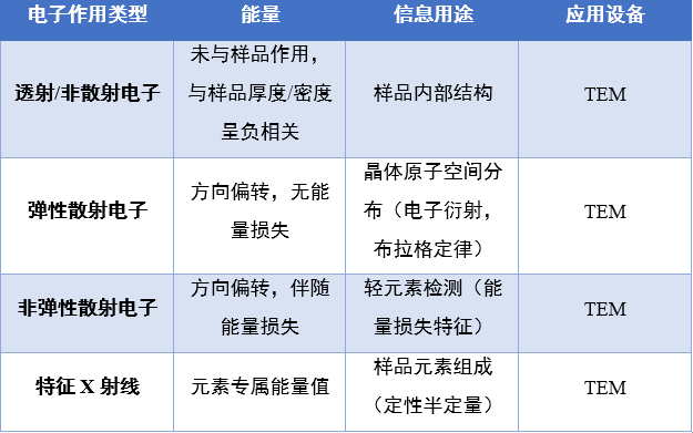 电子显微镜入门（下）：透射电镜（TEM）成像逻辑、EDS/EELS 联用技术与典型应用