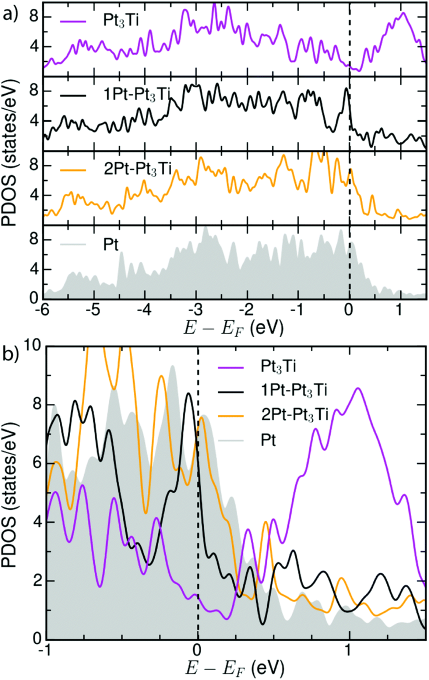电子结构调控：定义、d带中心理论与应用