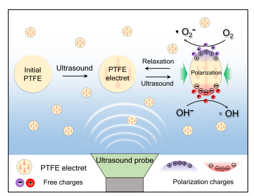 什么是压电效应？解析物理机制及在催化中的四大功能（电子调控/电荷分离/自由基生成/无光催化）