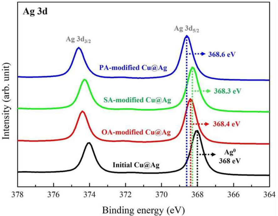 XPS 峰为何左移或右移？氧化态、电荷转移等关键因素拆解