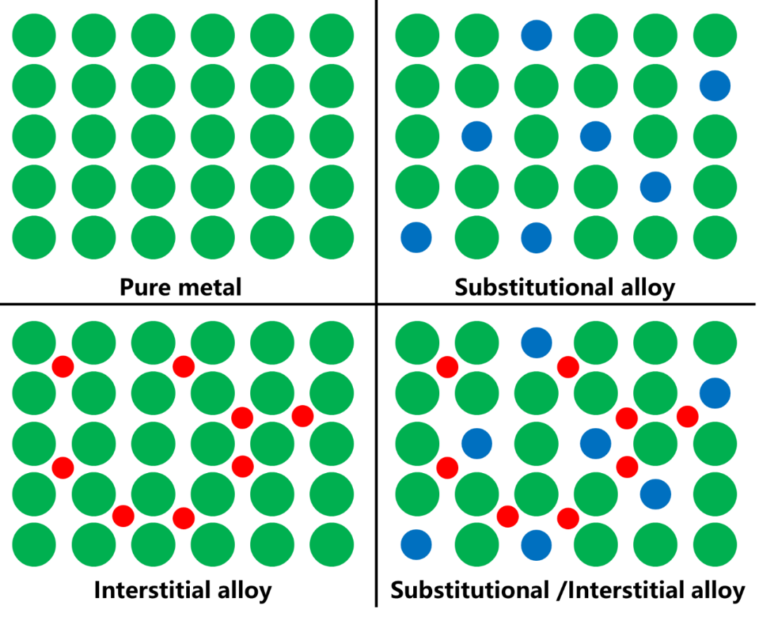 固溶体全解析：概念、分类（置换 / 间隙 / 混合型）、形成原理与核心性质