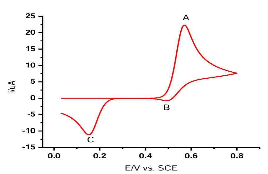循环伏安曲线有几种？