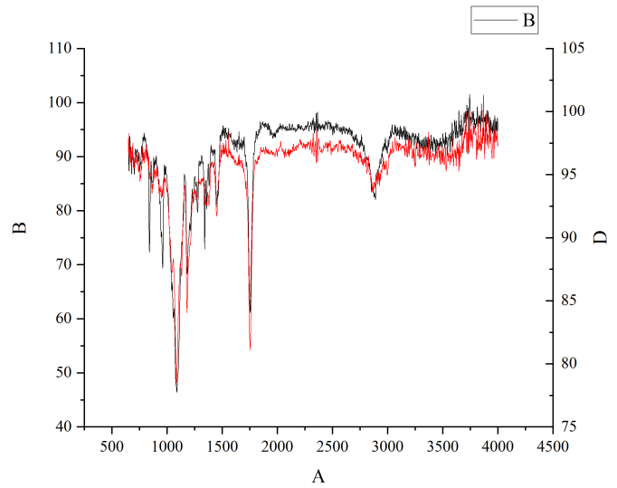 Origin 绘制红外光谱