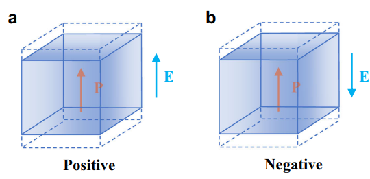 什么是压电效应？解析物理机制及在催化中的四大功能（电子调控/电荷分离/自由基生成/无光催化）