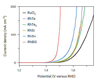 如何表征电催化？XPS、拉曼、原位、同步辐射、TEM、AFM、EIS、CV、LSV等！