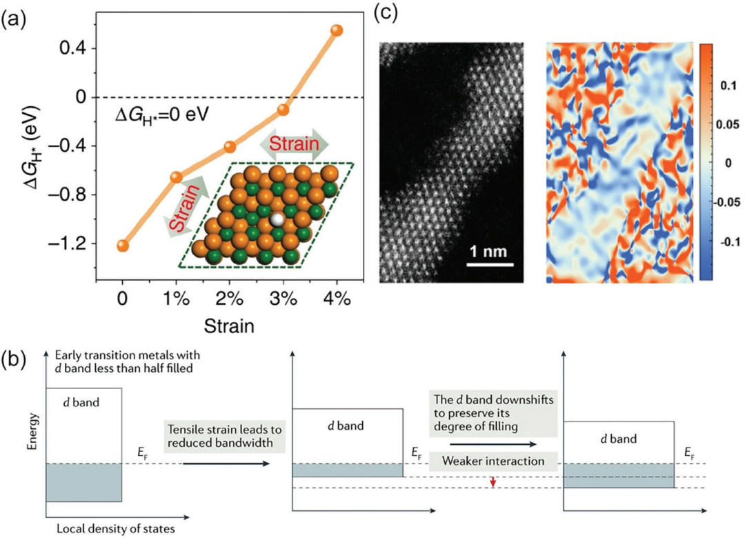 晶格畸变 VS 晶格应变