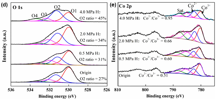 XPS 峰为何左移或右移？氧化态、电荷转移等关键因素拆解