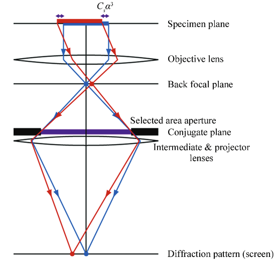 如何解析TEM选区电子衍射？