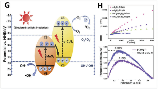 异质结：类型、制备方法、表征技术及电荷转移机理