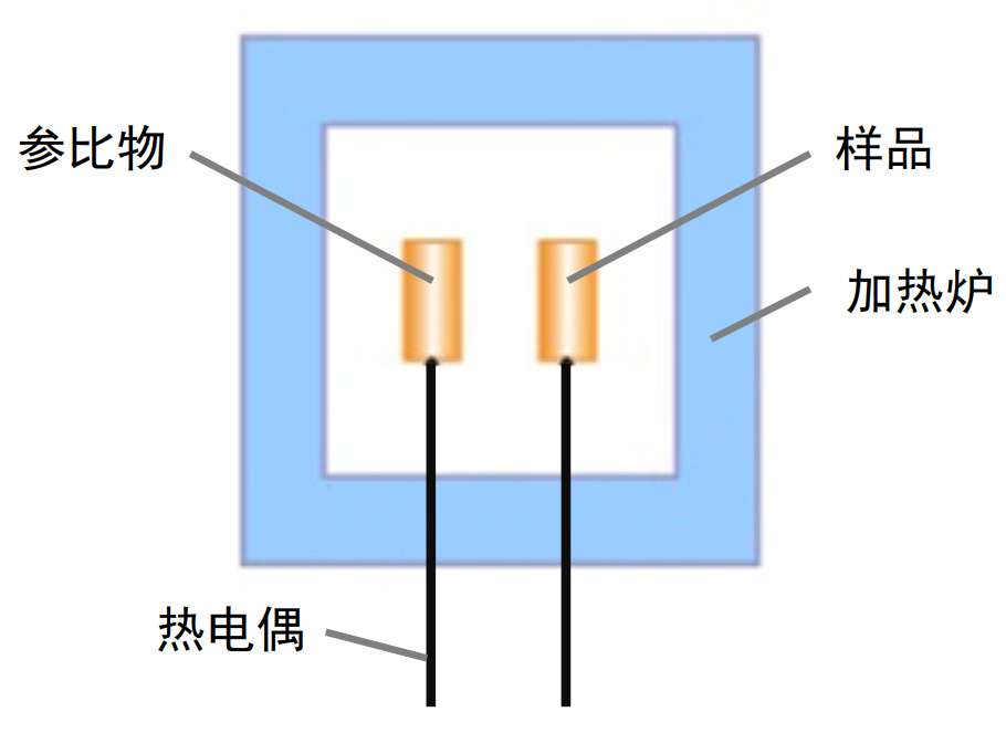 材料热性能分析方法之一：差热分析法（DTA）