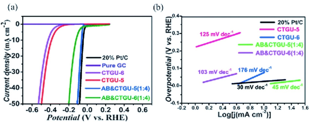 电催化核心参数辨析：过电位与起始电位的区别与关联