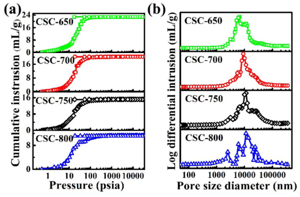 材料比表面积和孔径分析（BET）