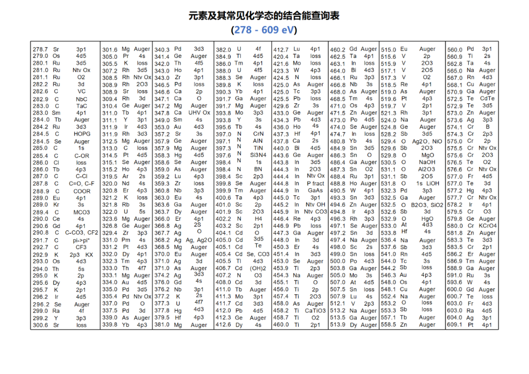 XPS电子结合能：原理、测量与化学意义深度解析