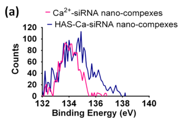 价态变化，XPS峰往哪移？