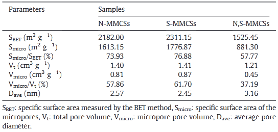 材料比表面积和孔径分析（BET）