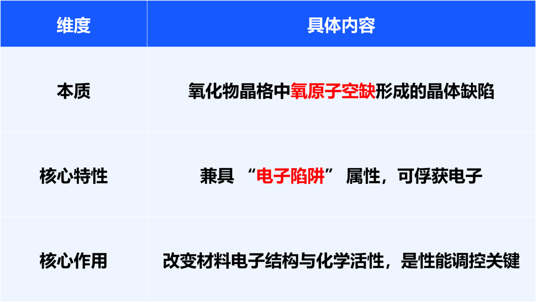 氧空位核心知识点速查：从电子结构缺陷到催化应用的关键控制点