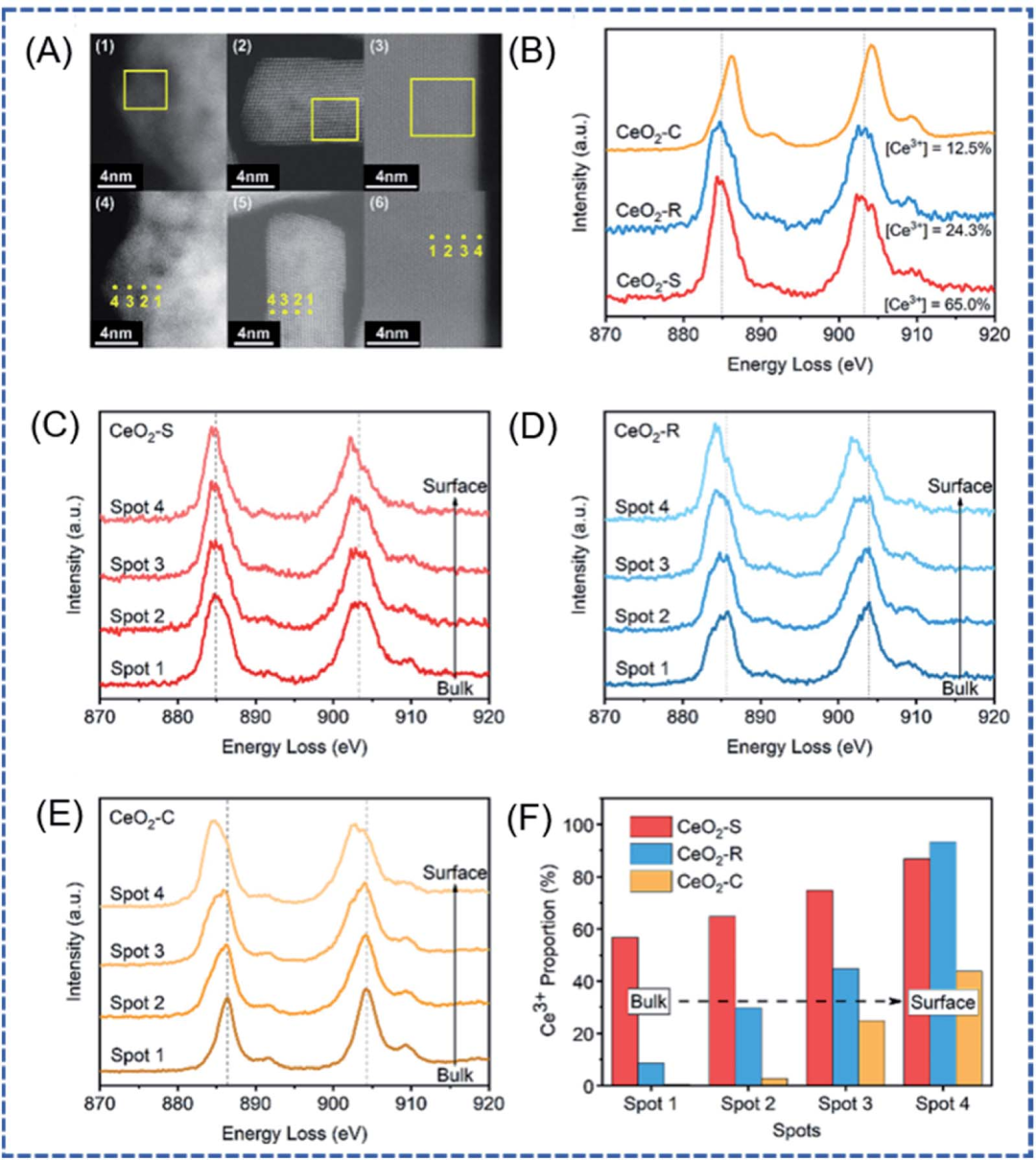 氧空位的综合研究：形成机制、表征技术、计算模拟与调控策略