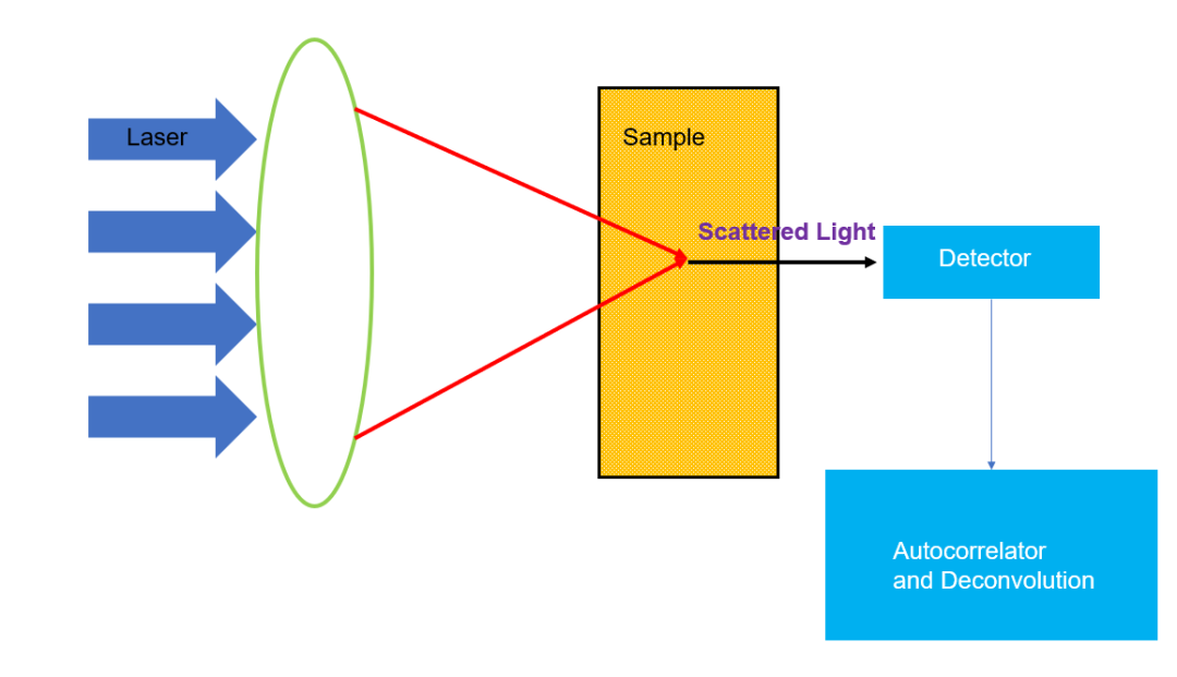纳米颗粒的粒度表征方法