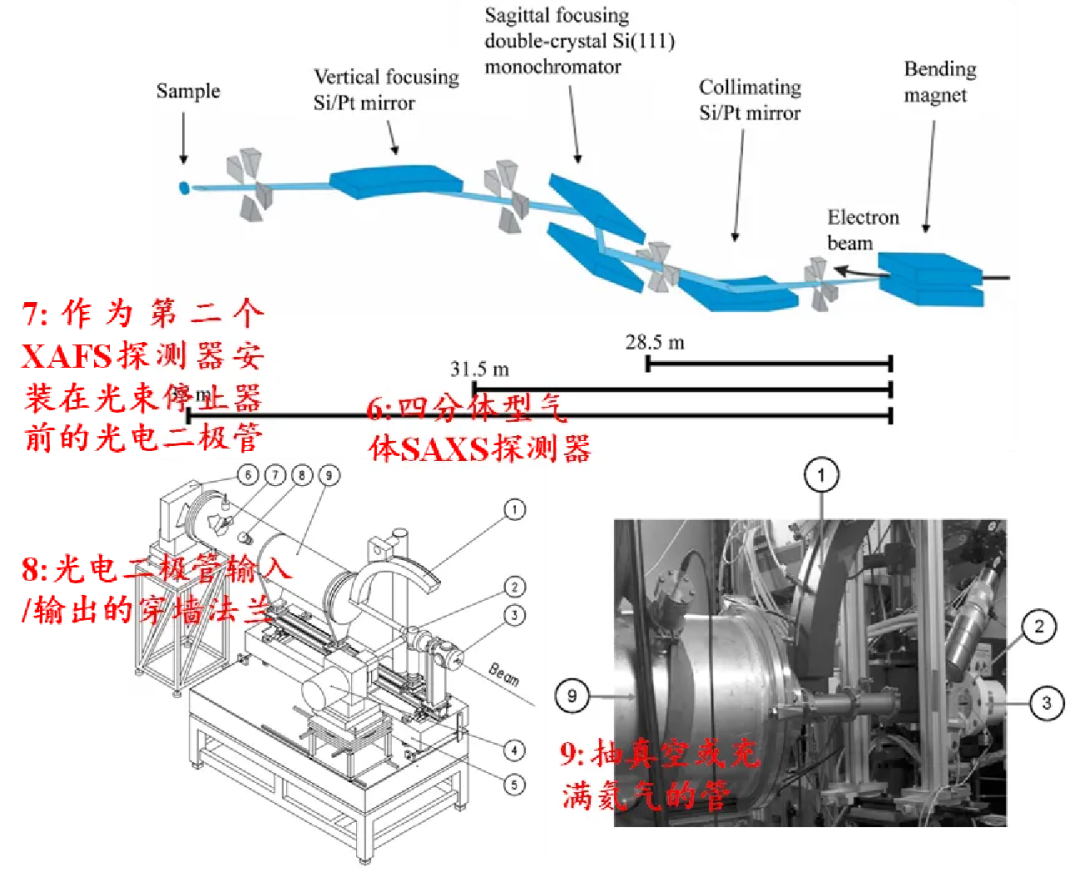 同步辐射原位 SAXS/XRD/XAFS 联用装置技术的应用