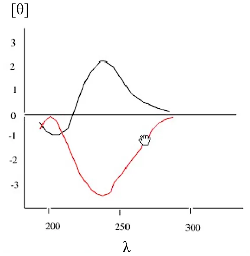 解锁分子结构密码：圆二色谱法的分析应用