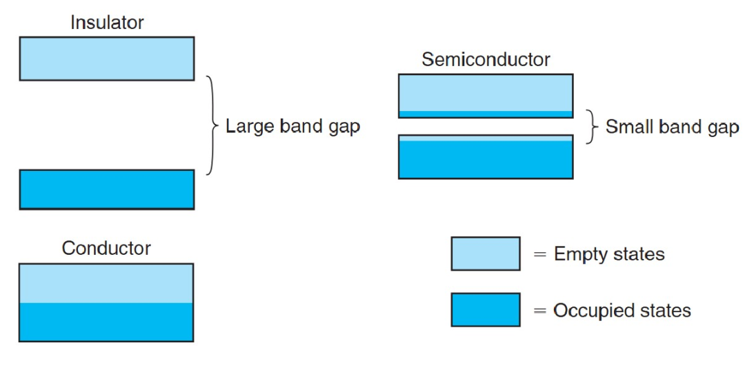 能带理论及其实验探测：从布洛赫波到ARPES/STM技术