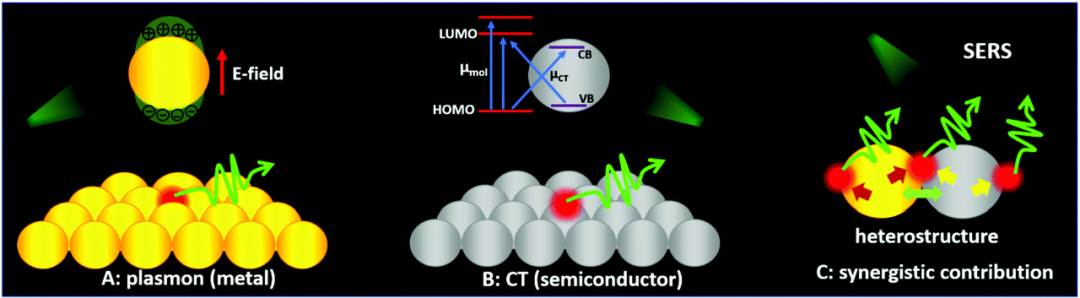 表面增强拉曼光谱（SERS）的基础理论与应用：增强机制及活性材料制备