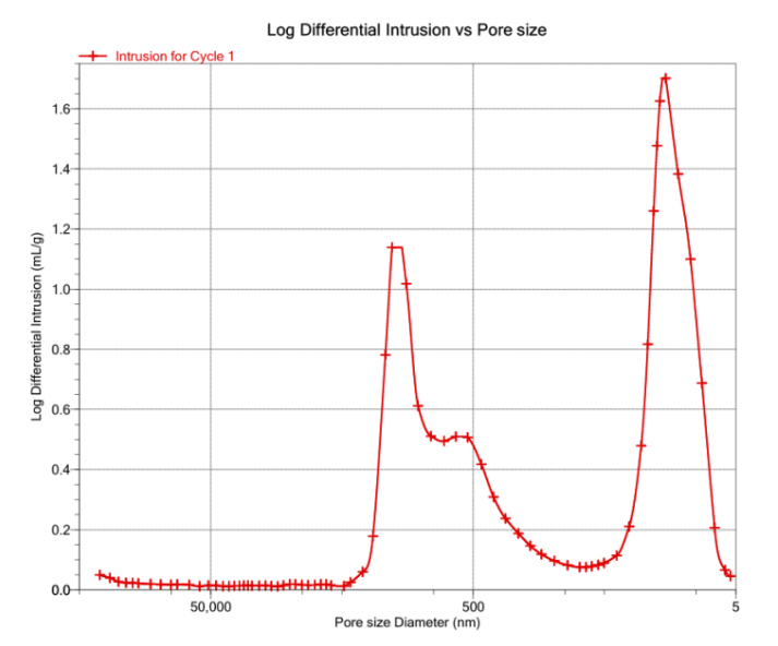 压汞法（MIP）：材料的孔隙度的表征方法