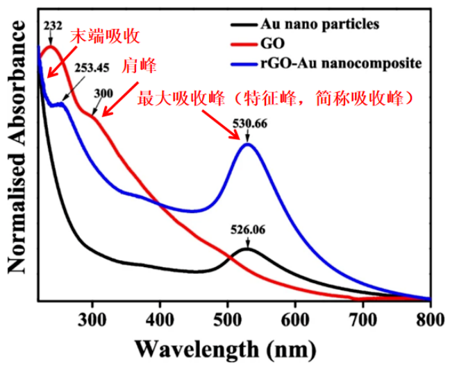 如何分析电子转移？基于循环伏安法（CV）、紫外-可见吸收光谱（UV-Vis）、X射线光电子能谱（XPS）等技术的判断依据与应用