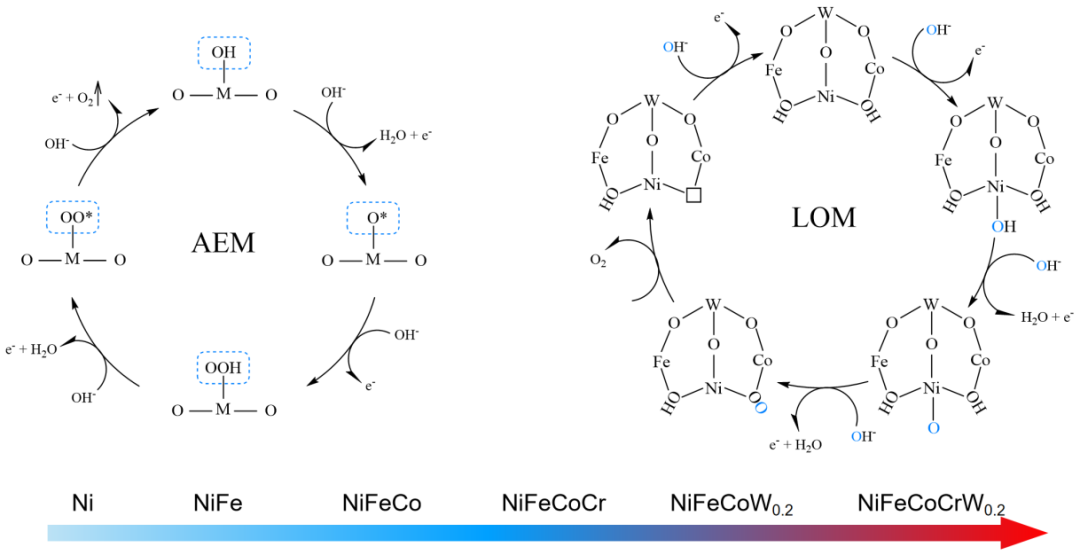 什么是晶格氧？定义、重要性及多元表征方法（EPR/¹⁸O-DEMS 等）梳理