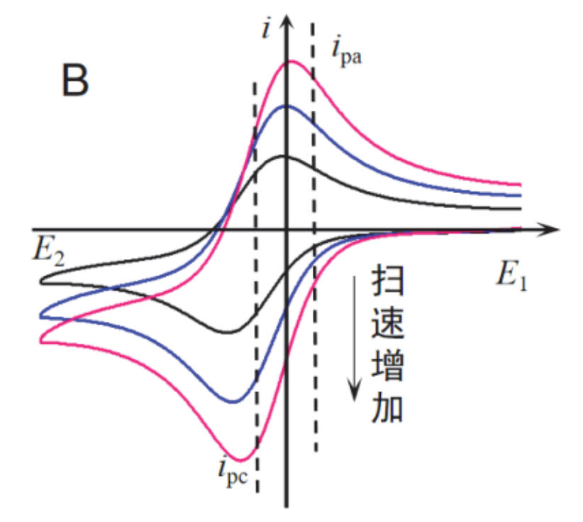 CV曲线不光滑的根源探究及其数据质量提升方法