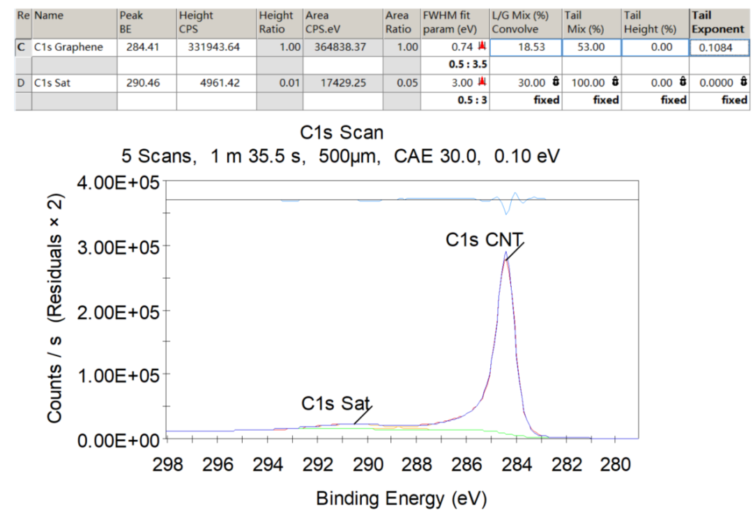 如何分析XPS图谱？