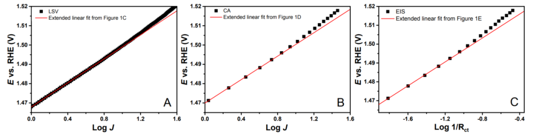 终于有人把“塔菲尔（Tafel）曲线”讲清楚了！