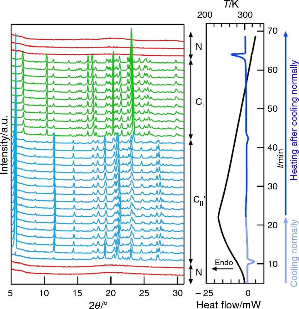XRD结晶度降低的原因？