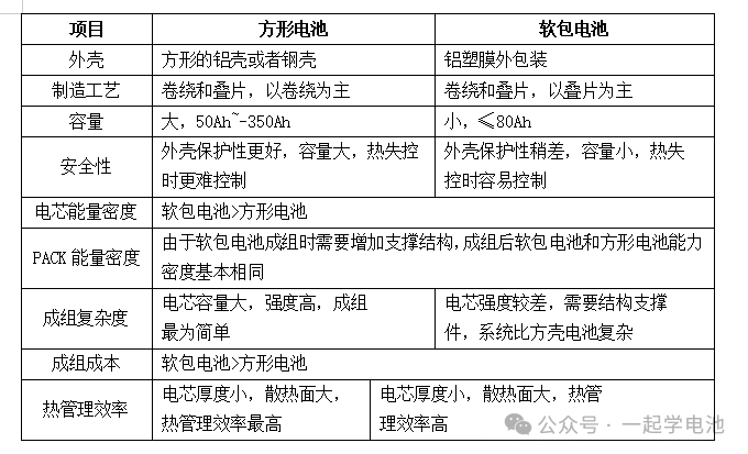 方形、软包、圆柱电池对比