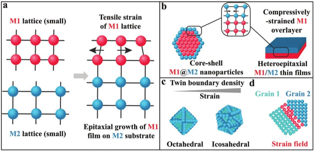 什么是“晶格应变”? 类型、数学描述与中子衍射 / 拉曼光谱等表征手段