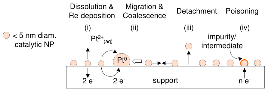 揭示电催化剂中毒：从原子层面机理到性能衰退的量化与前沿表征