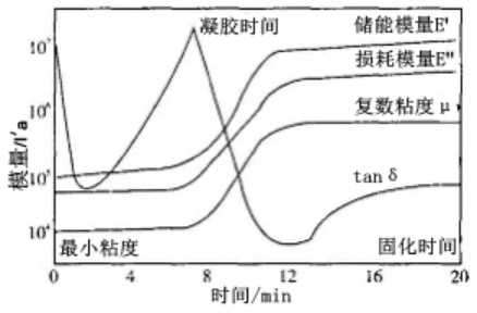 动态热机械分析测试技术（DMA）