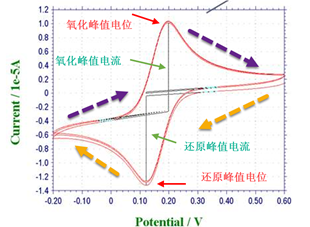 CV曲线上，常见Q&A 解答