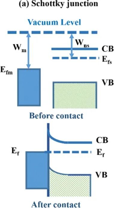 异质结光催化剂界面工程：类型划分、催化机制与性能调控方法